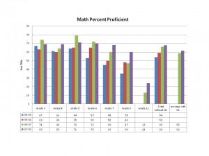 Math NECAP Results